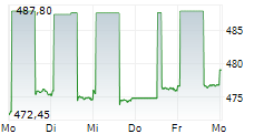 ALTAREIT SCA 5-Tage-Chart