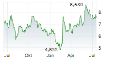 ALTEA GREEN POWER SPA Chart 1 Jahr