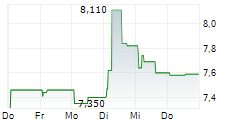 ALTEA GREEN POWER SPA 5-Tage-Chart