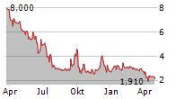 ALTECH ADVANCED MATERIALS AG Chart 1 Jahr