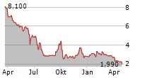 ALTECH ADVANCED MATERIALS AG Chart 1 Jahr