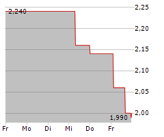 ALTECH ADVANCED MATERIALS AG Chart 1 Jahr