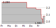 ALTECH ADVANCED MATERIALS AG 5-Tage-Chart