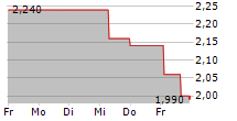 ALTECH ADVANCED MATERIALS AG 5-Tage-Chart