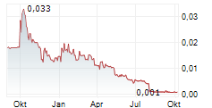 ALTECH BATTERIES LTD Chart 1 Jahr