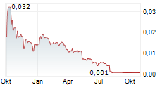 ALTECH BATTERIES LTD Chart 1 Jahr
