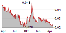 ALTECH BATTERIES LTD Chart 1 Jahr