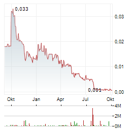 ALTECH BATTERIES Aktie Chart 1 Jahr