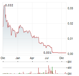 ALTECH BATTERIES Aktie Chart 1 Jahr