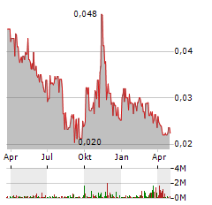 ALTECH BATTERIES Aktie Chart 1 Jahr