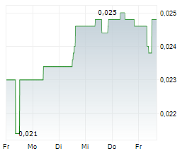 ALTECH BATTERIES LTD Chart 1 Jahr