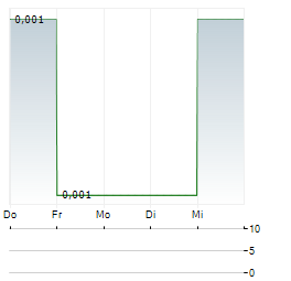 ALTECH BATTERIES Aktie 5-Tage-Chart