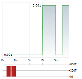 ALTECH BATTERIES Aktie 5-Tage-Chart
