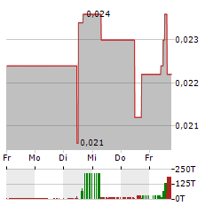 ALTECH BATTERIES Aktie 5-Tage-Chart