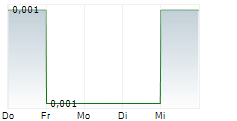 ALTECH BATTERIES LTD 5-Tage-Chart