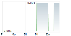 ALTECH BATTERIES LTD 5-Tage-Chart