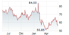 ALTEN SA Chart 1 Jahr