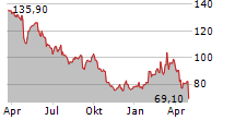 ALTEN SA Chart 1 Jahr