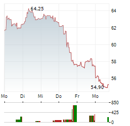 ALTEN Aktie 5-Tage-Chart