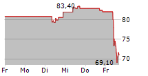 ALTEN SA 5-Tage-Chart