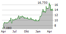 ALTEO ENERGIASZOLGALTATO NYRT Chart 1 Jahr