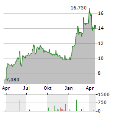 ALTEO Aktie Chart 1 Jahr