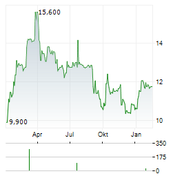 ALTEO Aktie Chart 1 Jahr