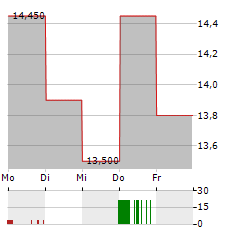 ALTEO Aktie 5-Tage-Chart