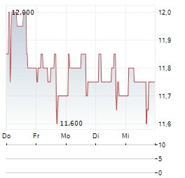 ALTEO Aktie 5-Tage-Chart