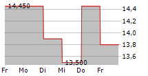 ALTEO ENERGIASZOLGALTATO NYRT 5-Tage-Chart