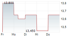 ALTEO ENERGIASZOLGALTATO NYRT 5-Tage-Chart