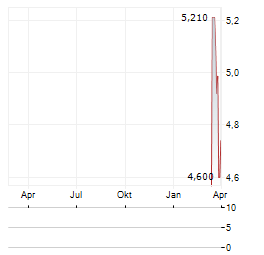 ALTER EGO MEDIA Aktie Chart 1 Jahr