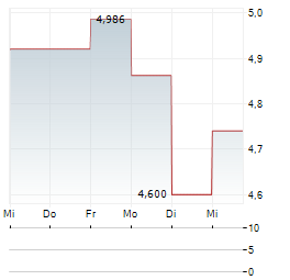 ALTER EGO MEDIA Aktie 5-Tage-Chart