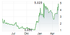 ALTERITY THERAPEUTICS LIMITED ADR Chart 1 Jahr