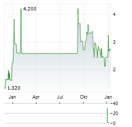 ALTERITY THERAPEUTICS LIMITED ADR Aktie Chart 1 Jahr