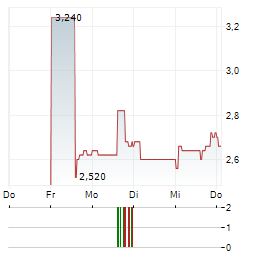 ALTERITY THERAPEUTICS LIMITED ADR Aktie 5-Tage-Chart