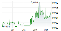 ALTERITY THERAPEUTICS LIMITED Chart 1 Jahr