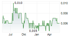 ALTERITY THERAPEUTICS LIMITED Chart 1 Jahr