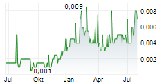 ALTERITY THERAPEUTICS LIMITED Chart 1 Jahr