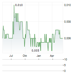 ALTERITY THERAPEUTICS Aktie Chart 1 Jahr