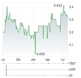 ALTERITY THERAPEUTICS Aktie Chart 1 Jahr
