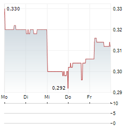 ALTERITY THERAPEUTICS Aktie 5-Tage-Chart