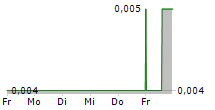 ALTERITY THERAPEUTICS LIMITED 5-Tage-Chart