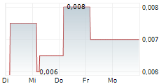 ALTERITY THERAPEUTICS LIMITED 5-Tage-Chart