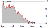 ALTERNUS CLEAN ENERGY INC Chart 1 Jahr