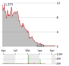 ALTERNUS CLEAN ENERGY Aktie Chart 1 Jahr