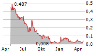 ALTERNUS ENERGY GROUP PLC Chart 1 Jahr