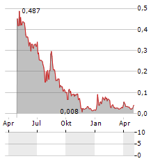 ALTERNUS ENERGY GROUP Aktie Chart 1 Jahr