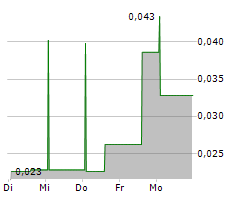 ALTERNUS ENERGY GROUP PLC Chart 1 Jahr