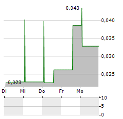 ALTERNUS ENERGY GROUP Aktie 5-Tage-Chart